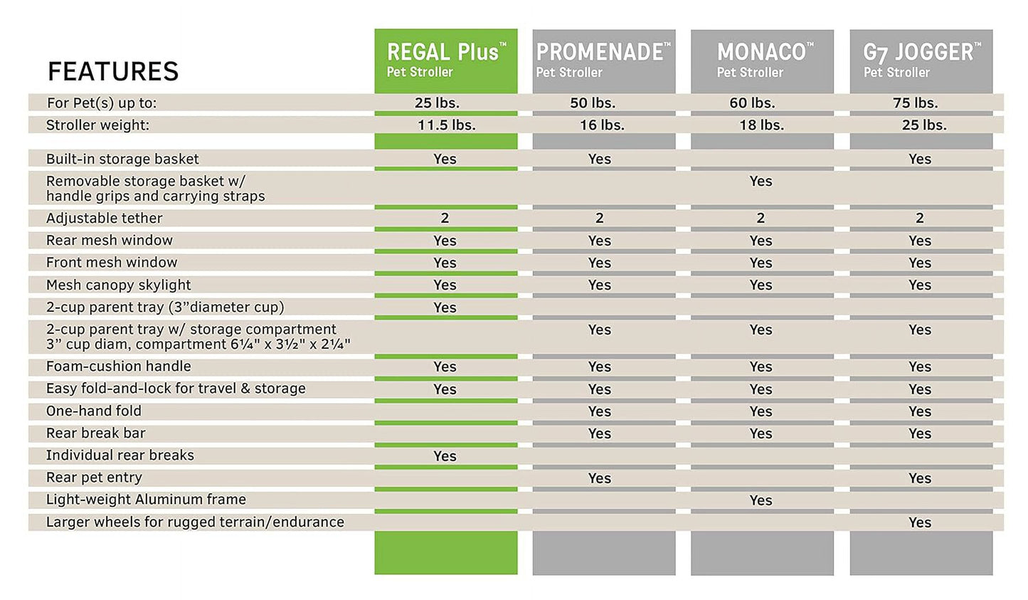 Regal 4 Wheeled Pet Stroller for Dogs up to 25 Lb, Gray Shadow, 11.5 Lb